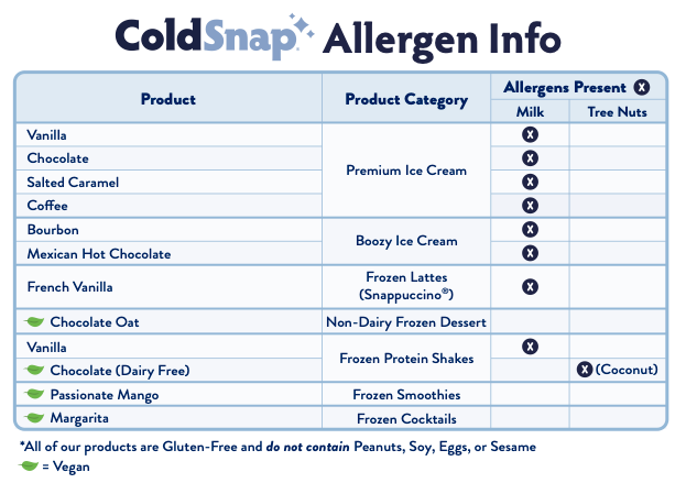 ColdSnap Allergen Info chart with product names, categories, and allergen presence.